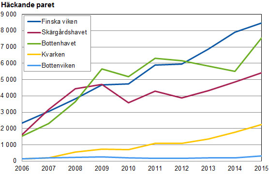 Storskarven per havsområde